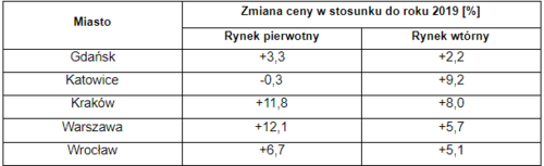 Coraz więcej pożyczamy z banków a mieszkania są droższe niż przed pandemią wynika z raportów Coraz więcej pożyczamy z banków a mieszkania są droższe niż przed pandemią wynika z raportów